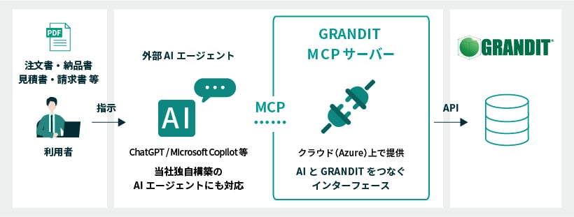 MCPサーバーを活用したGRANDIT連携フロー