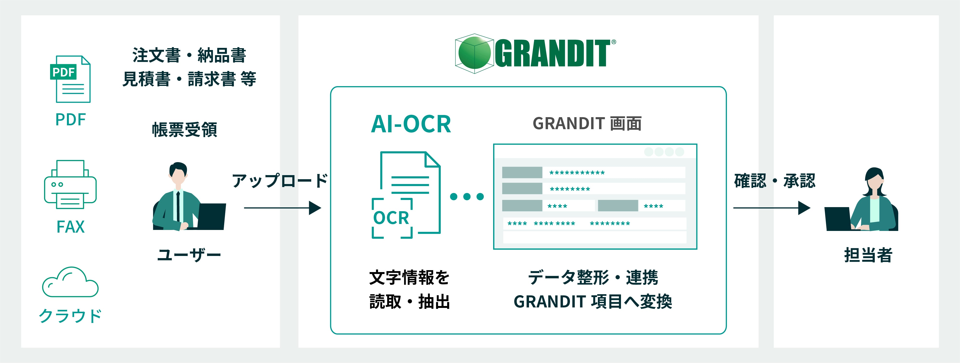 AI-OCR帳票取込フロー
