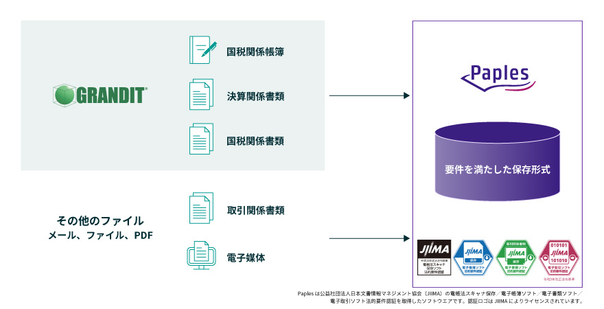 GRANDIT 電子帳簿保存法対応ソリューション｜日鉄日立システム