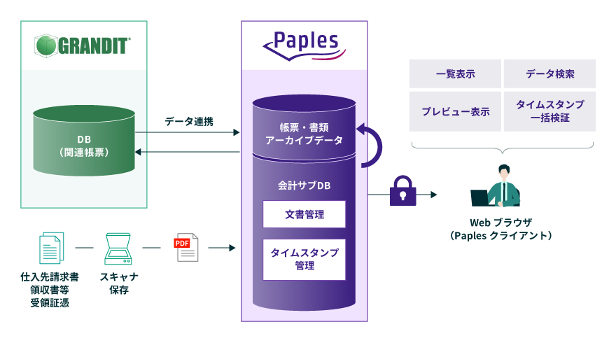 GRANDIT 電子帳簿保存法対応ソリューション｜日鉄日立システム